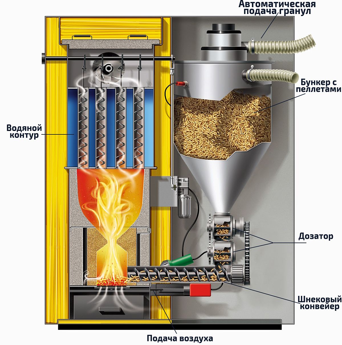 Что такое пеллетный котел с автоматической подачей? - блог kotloff.net